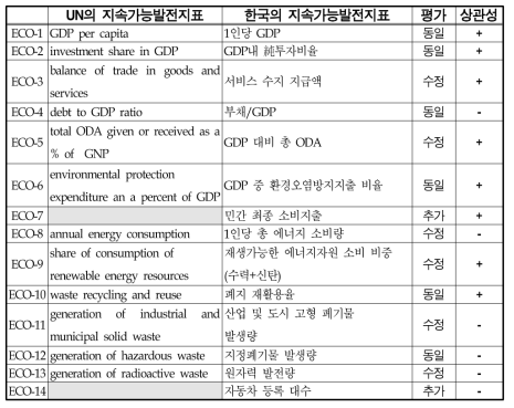 경제부문지표