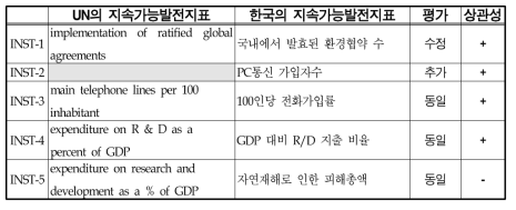 제도부문지표