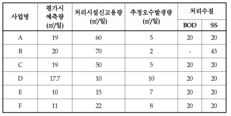 현장사무소 오수처리시설 설치 현황