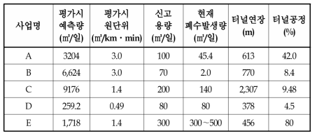 도로건설현장의 터널폐수 처리시설 용량 실태