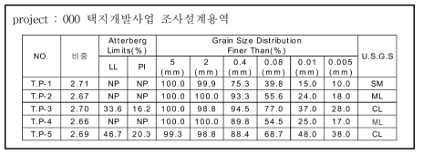 토질조사결과 예