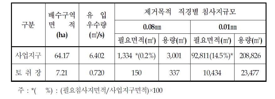 침사지 규모 산정 예