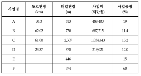 현장조사 대상 도로건설사업 사업개요