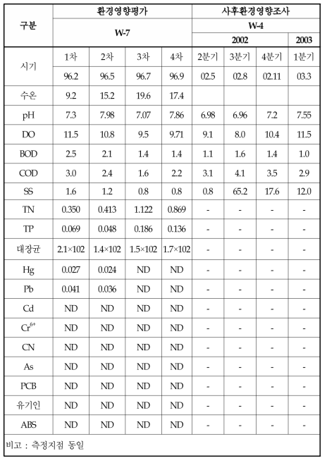 B 도로건설사업장의 사업전과 사업시행중의 수질비교