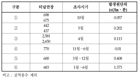 도로건설현장의 실측 터널폐수 발생원단위