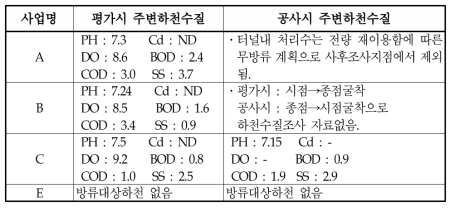 터널폐수처리시설 주변하천 현황