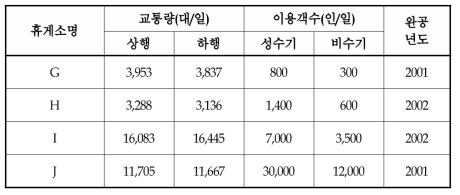 현재 운영중인 휴게소 교통량 및 이용객수 현황