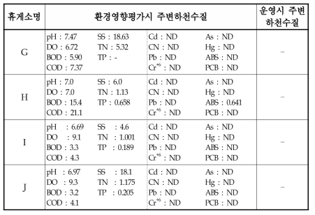 휴게소 오수처리시설 주변하천 현황