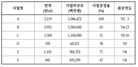 현장조사 대상 택지개발사업장 사업개요