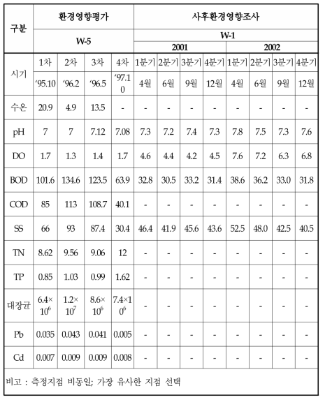 A 택지개발사업장의 사업전과 사업시행중의 수질비교