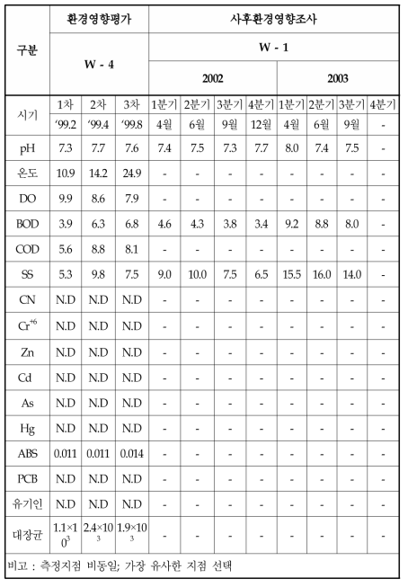 B 택지개발사업장의 사업전과 사업시행중의 수질비교