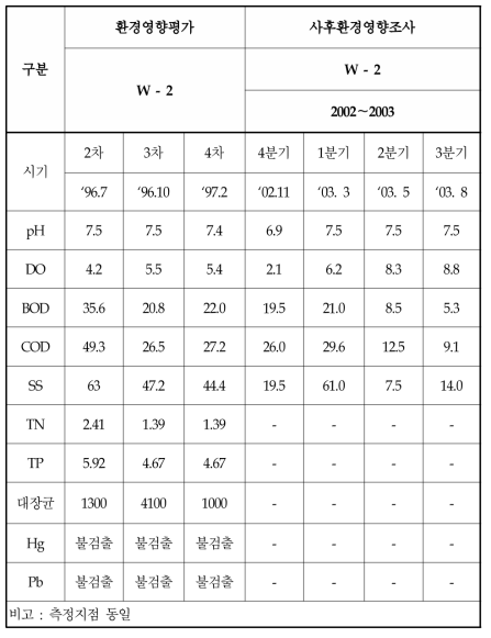 D 택지개발사업장의 사업전과 사업시행중의 수질비교