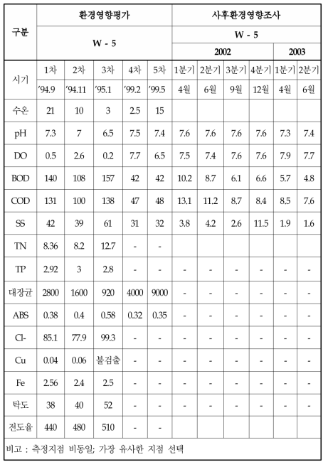 E 택지개발사업장의 사업전과 사업시행중의 수질비교