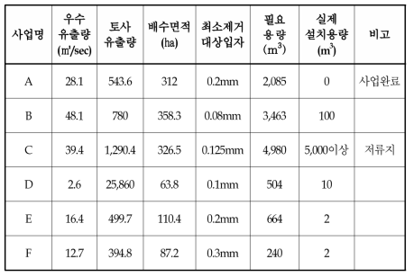 협의내용 소요침사지 용량과 현장조사 실측용량 비교