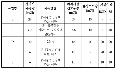 현장사무소 오수처리시설 설치 현황