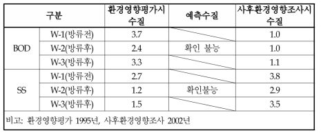 A 산업단지 조성사업 주변 하천수질