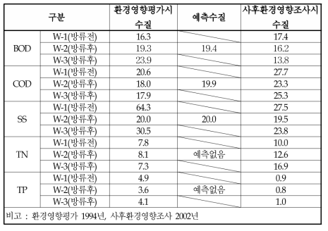 B 산업단지 조성사업 주변 하천수질