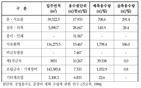 A 원단위를 이용한 용수예측량과 실측량의 비교