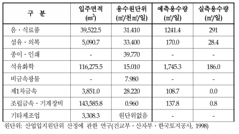 B 원단위를 이용한 용수예측량과 실측량의 비교