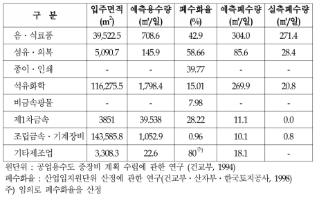 A 원단위를 이용한 폐수발생 예측량과 실측량의 비교