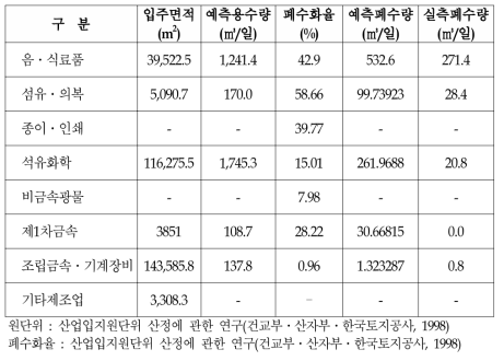 B 원단위를 이용한 폐수발생 예측량과 실측량의 비교