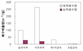 산업입지원단위 산정에 관한 연구의 원단위를 적용한 폐수배출량 예측치와 실측치의 비교