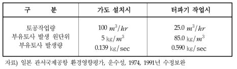 가도 및 터파기 작업시 부유토사 발생원단위