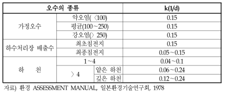 오수종류에 따른 탈산소계수(k)