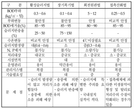 오수처리공법의 비교