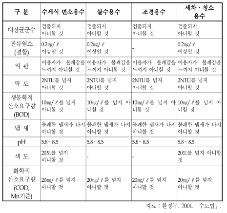 중수도 수질기준