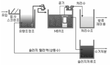 중수도처리시설 예시도