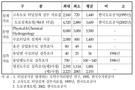 터널 용출수량 조사결과(단위 : ㎥/일 · ㎞)