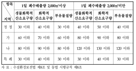 폐수배출 허용기준