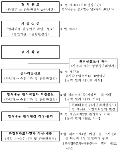 사후환경영향조사 법적절차