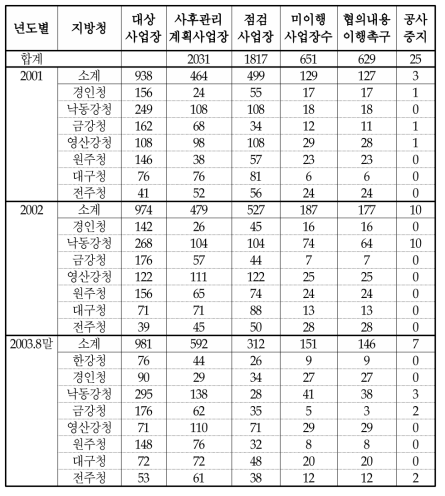 협의내용 이행관리 사업장 현황