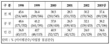 사업장별 협의내용 미이행 현황