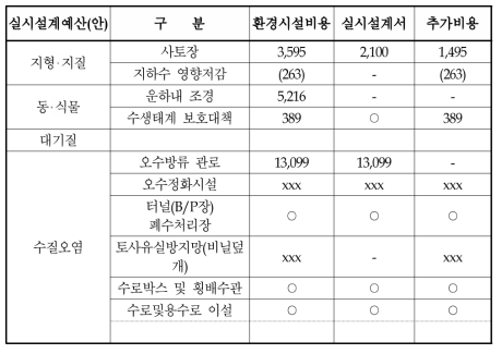 수질오염 저감시설의 실시설계 및 실시설계예산(사례)