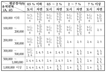 유역면적(A)과 평균경사도(S)에 따른 적용방안