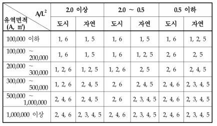 유역면적(A)과 유로길이(L)에 따른 적용방안