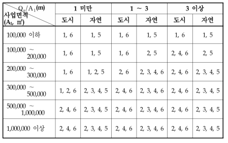 사업면적(A1)과 유로길이(Qs)에 따른 적용방안