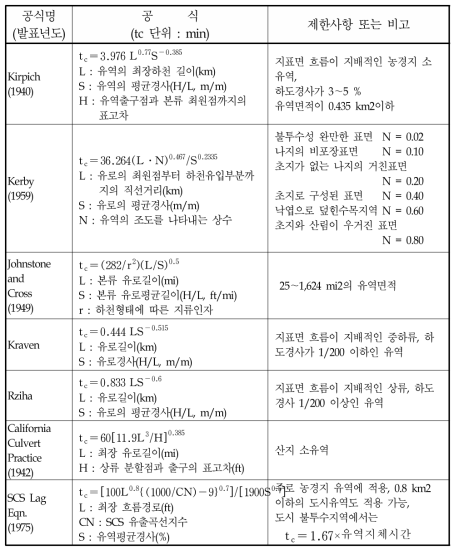 자연하천유역에 대한 도달시간 공식