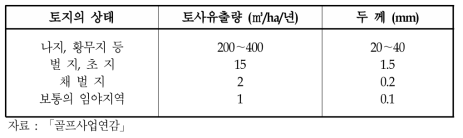 지표상태에 따른 토사유출량 원단위