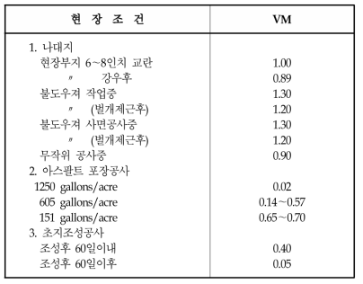 건설현장 토양침식인자 - VM