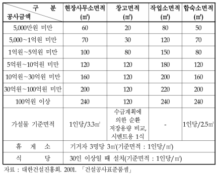 공사금액별 현장사무소 등의 규모