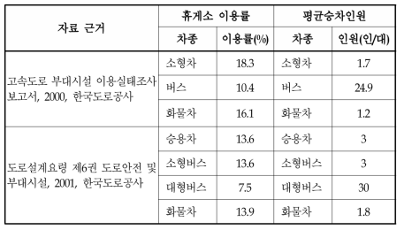 휴게소 이용율 및 평균승차인원