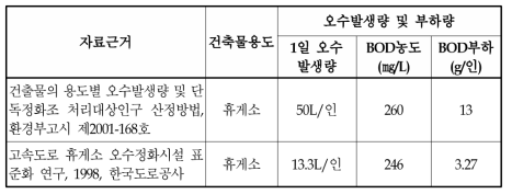 휴게소 오수발생량 및 부하량 원단위