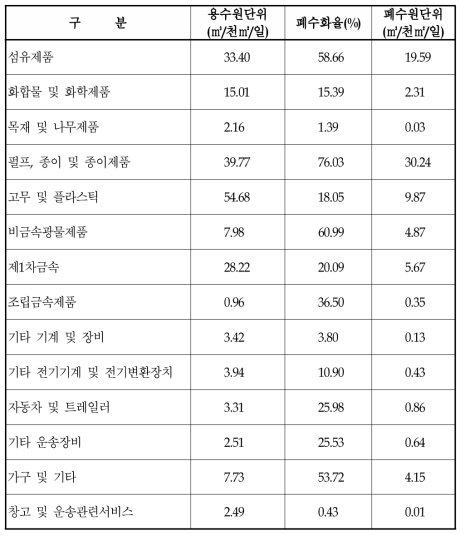 공업용수량원단위 Ⅱ