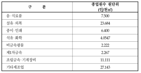 업종별 종업원수 원단위Ⅰ