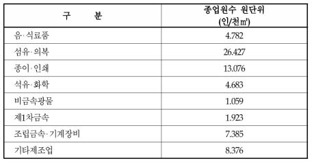 업종별 종업원수 원단위Ⅱ