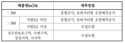 예측방법 선정기준